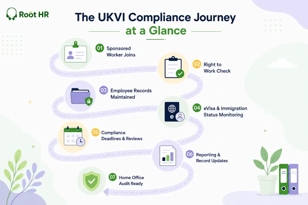 UKVI compliance checklist